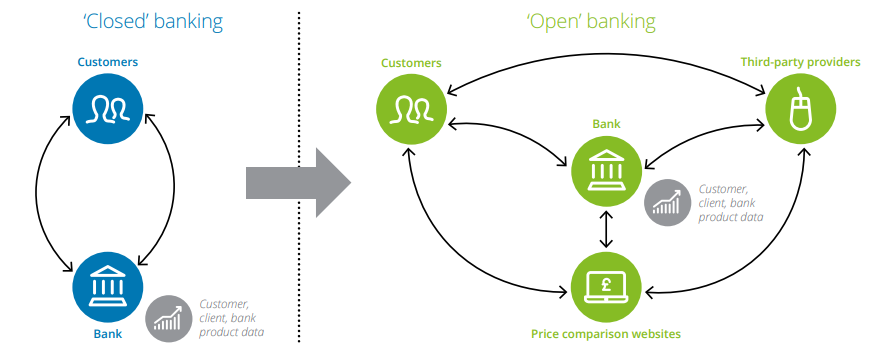 Otwarta bankowość różni się od standardowego podejścia i jest wyzwaniem dla branży usług finansowych