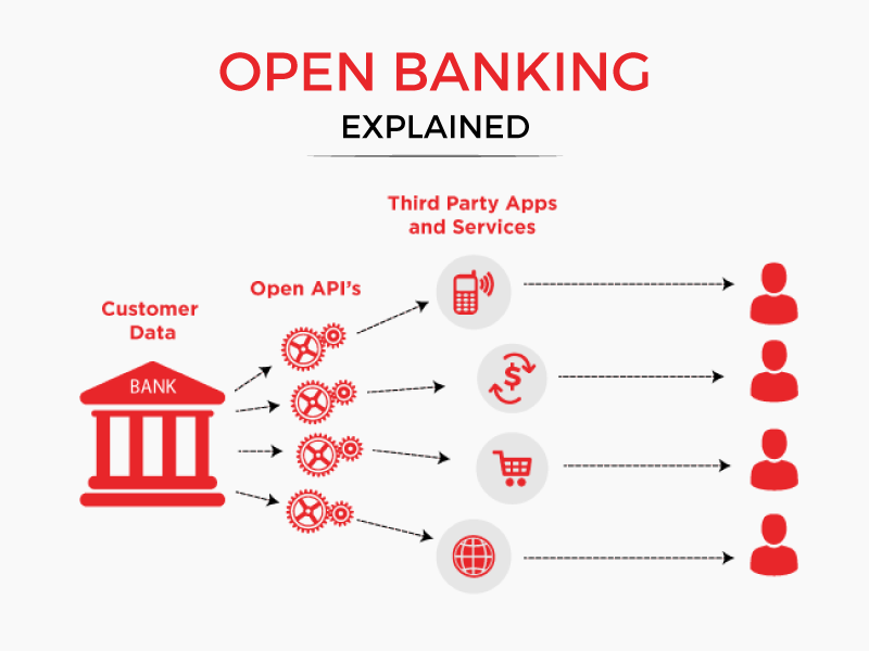 Otwarta bankowość pozwala dzielić się informacjami o klientach między bankami