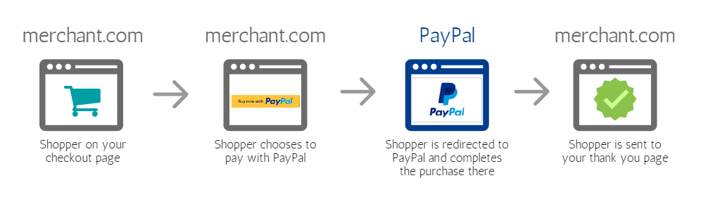 Schemat pokazujący sposób działania API do płatności PayPal na stronie sklepu internetowego