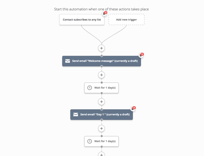 Przykład automatyzacji w narzędziu do marketing automation ActiveCampaign