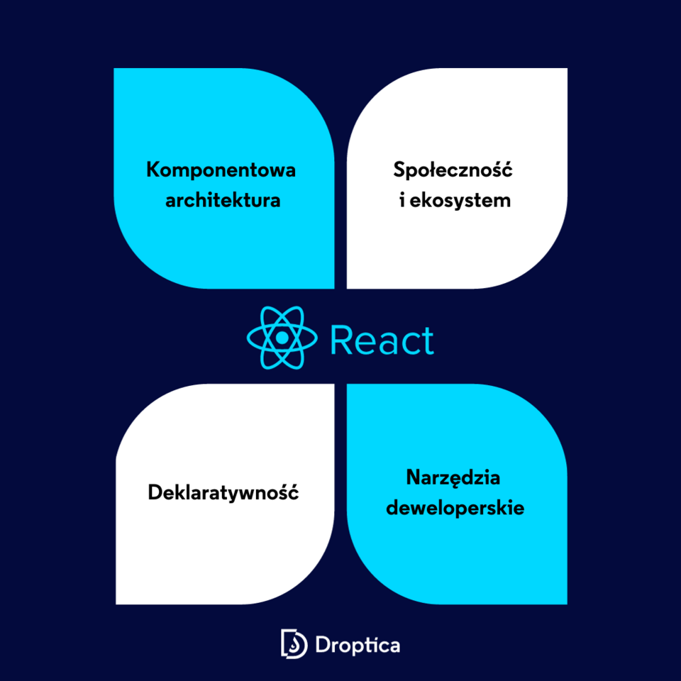 React to popularna biblioteka o komponentowej architekturze, deklaratywności i aktywnym ekosystemie. 