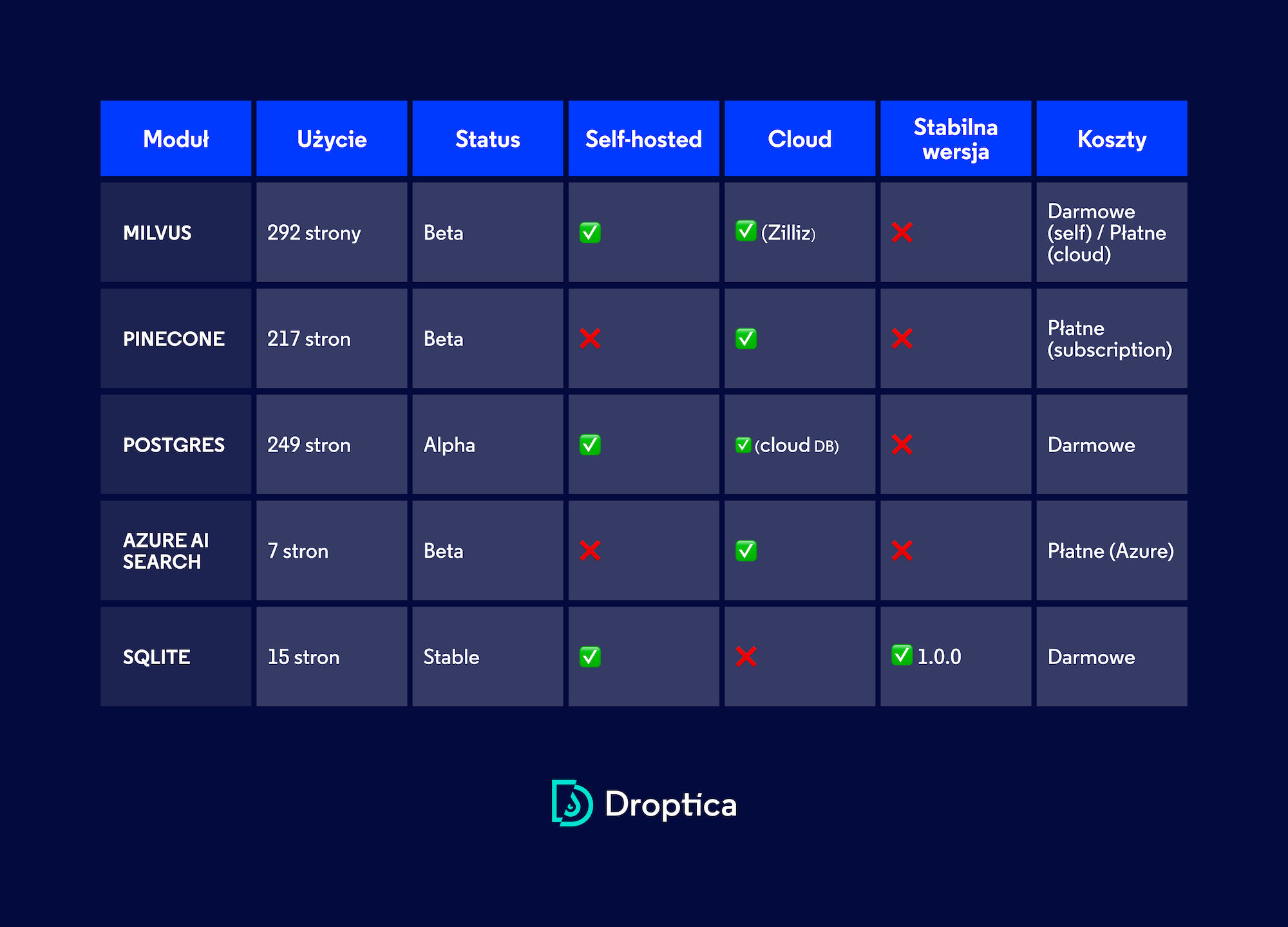 Rekomendowane bazy wektorowe dla Drupala – porównanie modułów