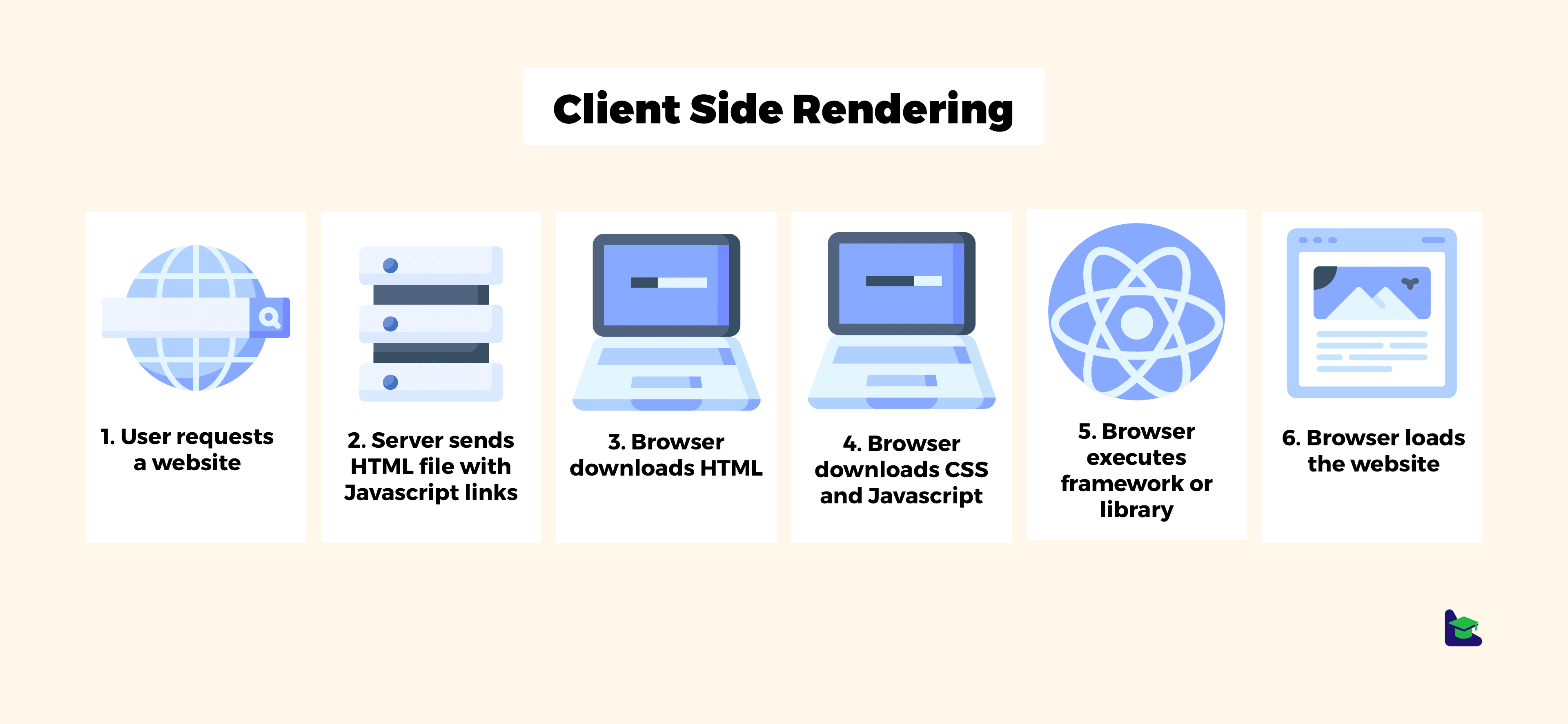 Graficzne objaśnienie etapów procesu renderowania strony internetowej po stronie klienta