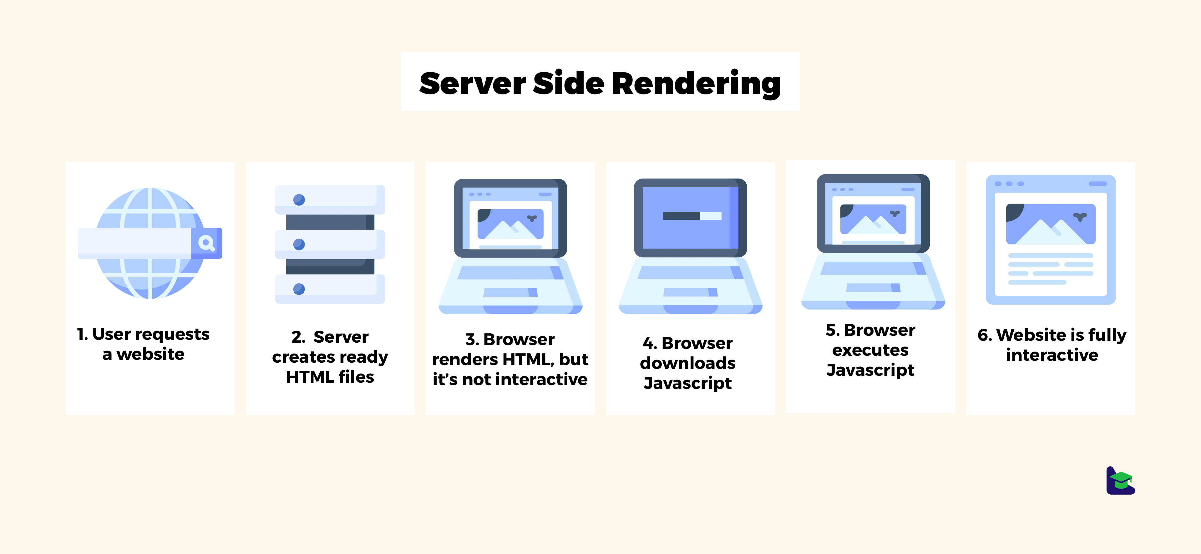 Schemat przedstawiający kroki procesu renderowania strony internetowej po stronie serwera