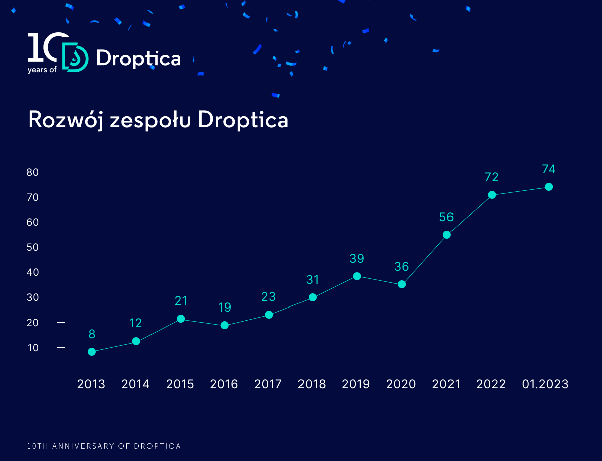 Liczba pracowników firmy programistycznej Droptica na przestrzeni ostatnich dziesięciu lat