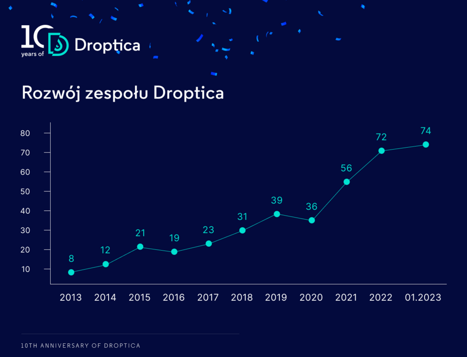 Liczba pracowników firmy programistycznej Droptica na przestrzeni ostatnich dziesięciu lat