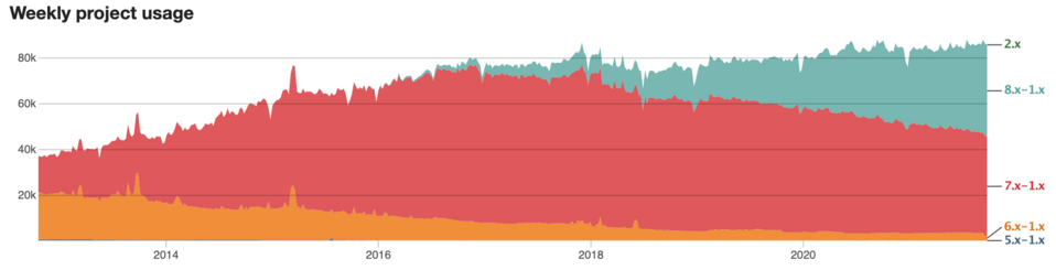 Statystyki użycia modułu Scheduler, służącego do zaplanowania publikacji na stronie w Drupalu