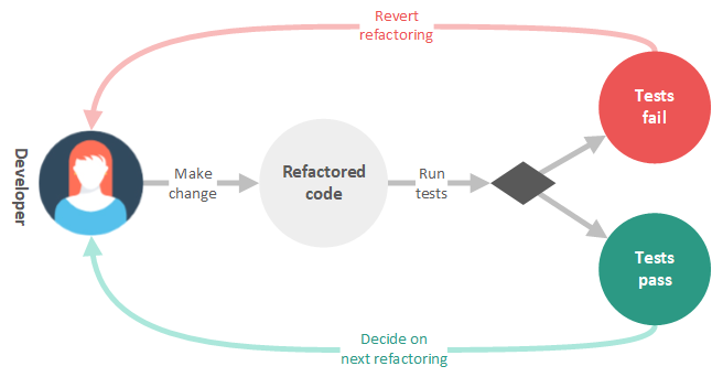 Prosty schemat działań programisty w przypadku testowania po refaktoringu kodu