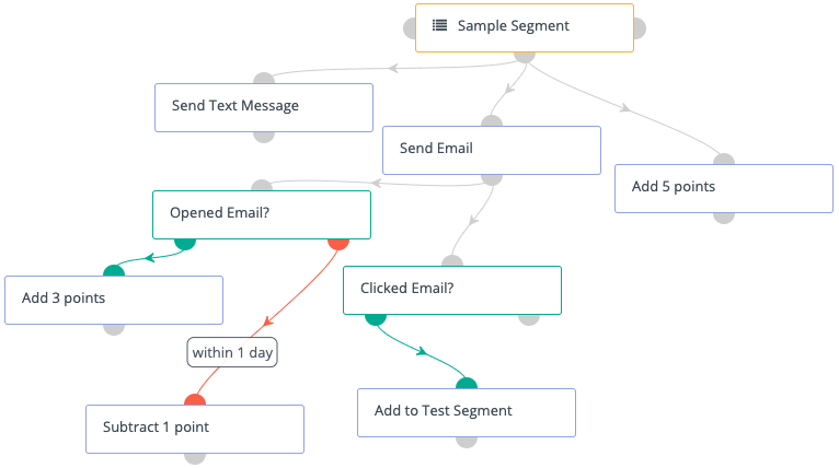 Tworzenie automatycznej sekwencji w narzędziu do marketing automation Mautic