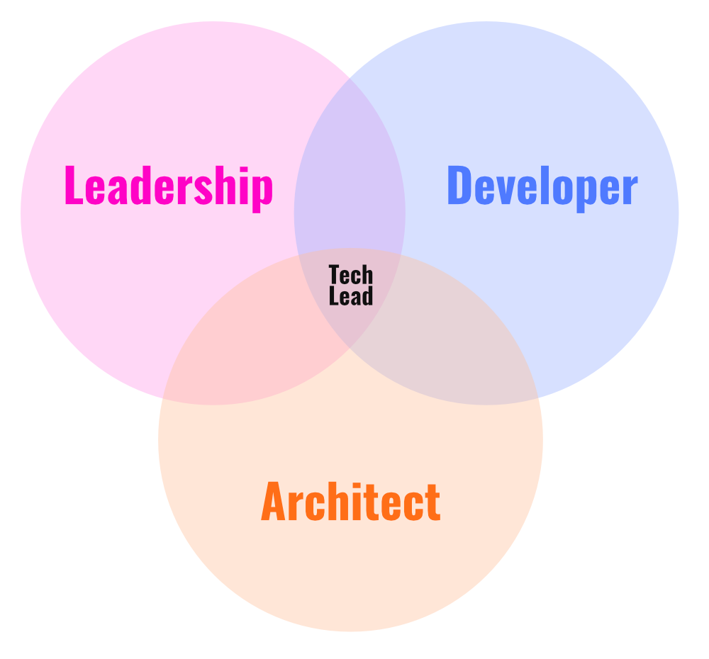 Tech lead to osoba w zespole projektowym, łącząca wiedzę techniczną z kompetencjami zarządczymi.