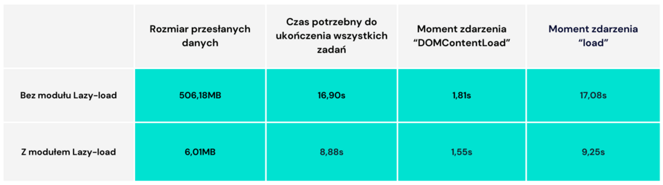 Wyniki testów modułu Drupala Lazy-load, porównujące dane z działającym narzędziem i bez niego