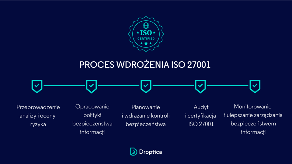 Wdrożenie ISO 27001 to proces złożony z kilku etapów, który kończy się oficjalną certyfikacją firmy. 