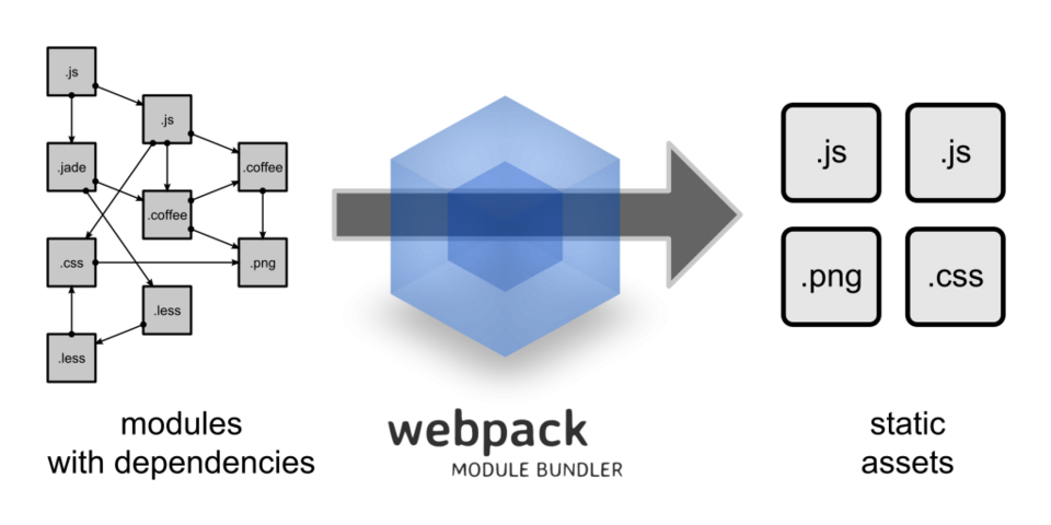 Schemat wyjaśniający proces optymalizacji zasobów przy użyciu statycznego bundlera modułów Webpack