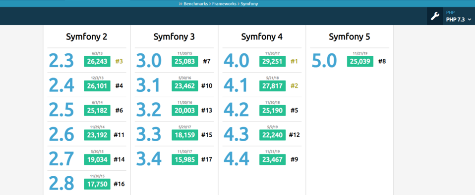 Porównanie wersji Symfony na stronie PHP Benchmarks