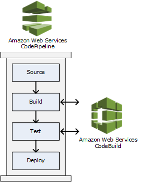 Diagram przedstawiający współpracę między Amazon Web Service CodePipeline a AWS CodeBuild