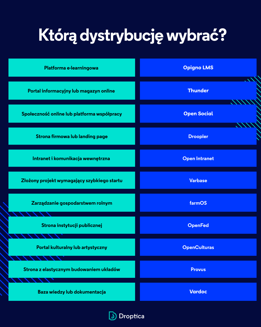 Grafika przedstawiająca dystrybucje Drupala wraz z ich najlepszym przeznaczeniem