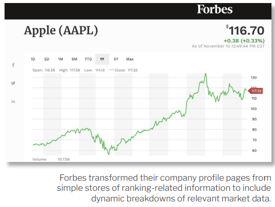 Forbes wykorzystuje newsowe API finansowe do pokazywania informacji finansowych, takich jak wykresy