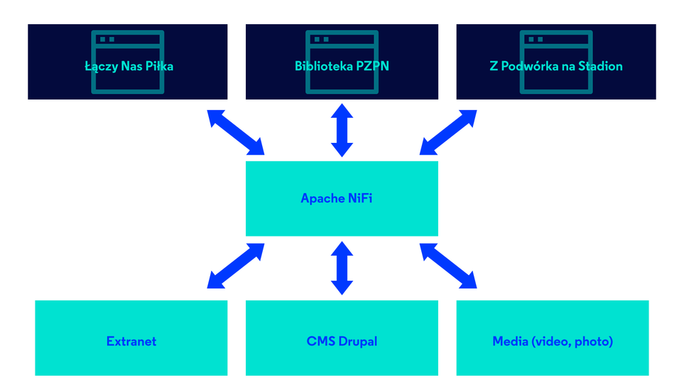 Struktura działania serwisów PZPN, w skład której wchodzi headless CMS Drupal