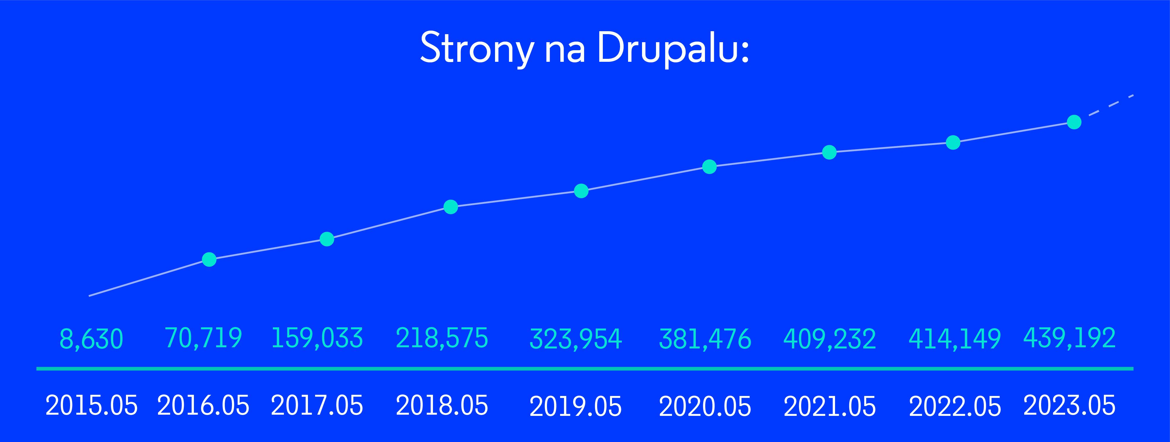 Statystyki pokazujące liczbę stron na Drupalu rok po roku