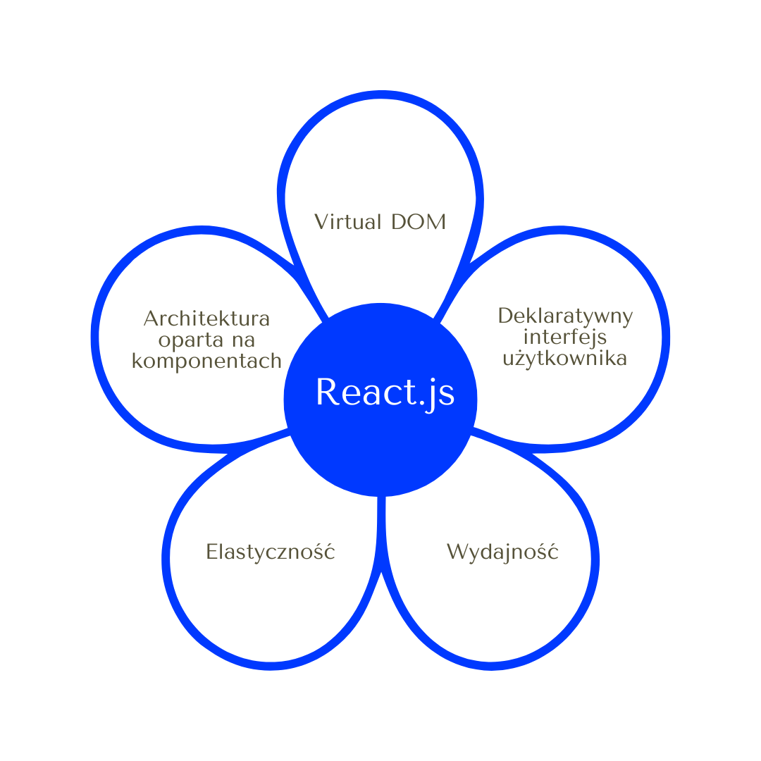 React.js dostarcza użytkownikom szereg funkcjonalności, takich jak virtual DOM czy deklaratywny UI.